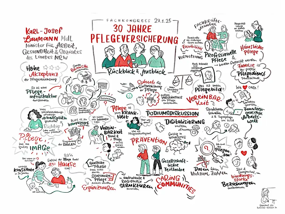 Graphic Recording Berlin &ndash; Fertige visuelle Dokumentation des Fachkongresses '30 Jahre Pflegeversicherung' mit Illustrationen, Texten und Highlights des Events.