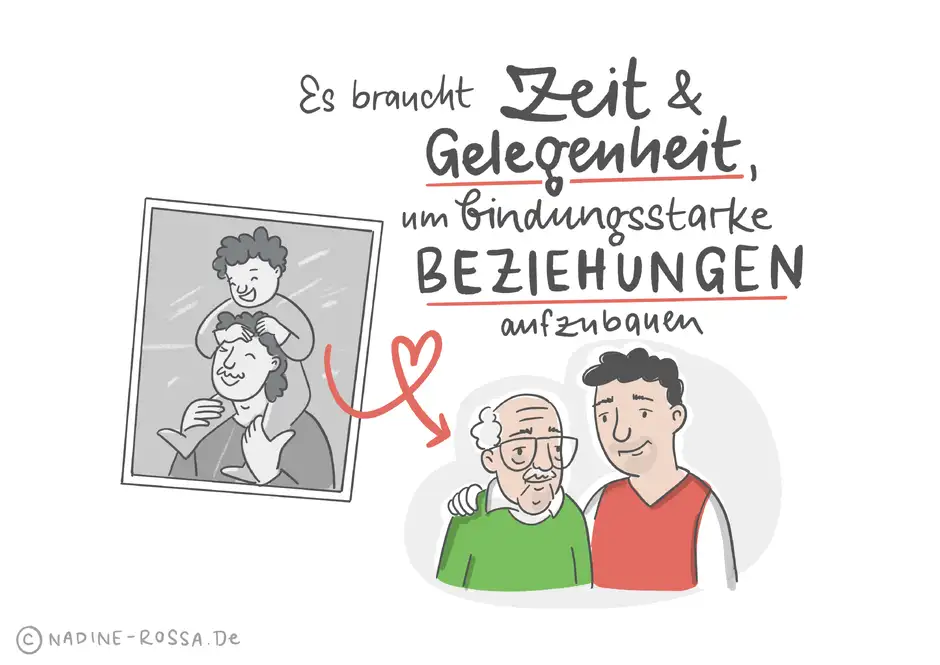 &bdquo;Illustration mit dem Text: &sbquo;Es braucht Zeit & Gelegenheit, um bindungsstarke Beziehungen aufzubauen.&lsquo; Daneben ein altes Schwarzwei&szlig;foto eines Mannes mit einem Kind auf den Schultern und eine farbige Zeichnung desselben Mannes als &auml;lterer Herr neben dem inzwischen erwachsenen Kind. Ein roter Pfeil in Herzform verbindet die beiden Bilder. Quelle: &copy; nadine-rossa.de&ldquo;