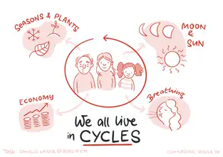 Sketchnote &uuml;ber Zyklen in der Natur und im Leben. In der Mitte stehen drei Menschen, umgeben von Kreisen mit Symbolen f&uuml;r Jahreszeiten, den Mond, Atmung und die Wirtschaft, um zu zeigen, dass das Leben von Zyklen bestimmt wird.