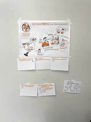 BUWOG Workshop Graphic Recording Berlin