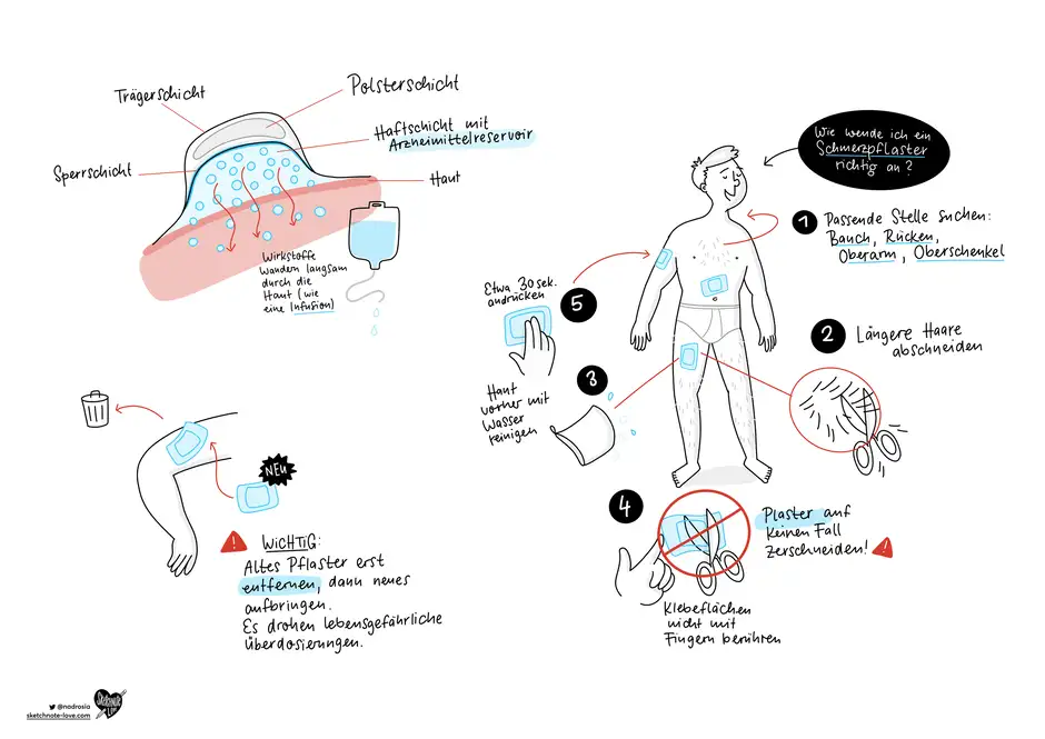 DAZ Kolumnen-Sketchnotes Schmerz