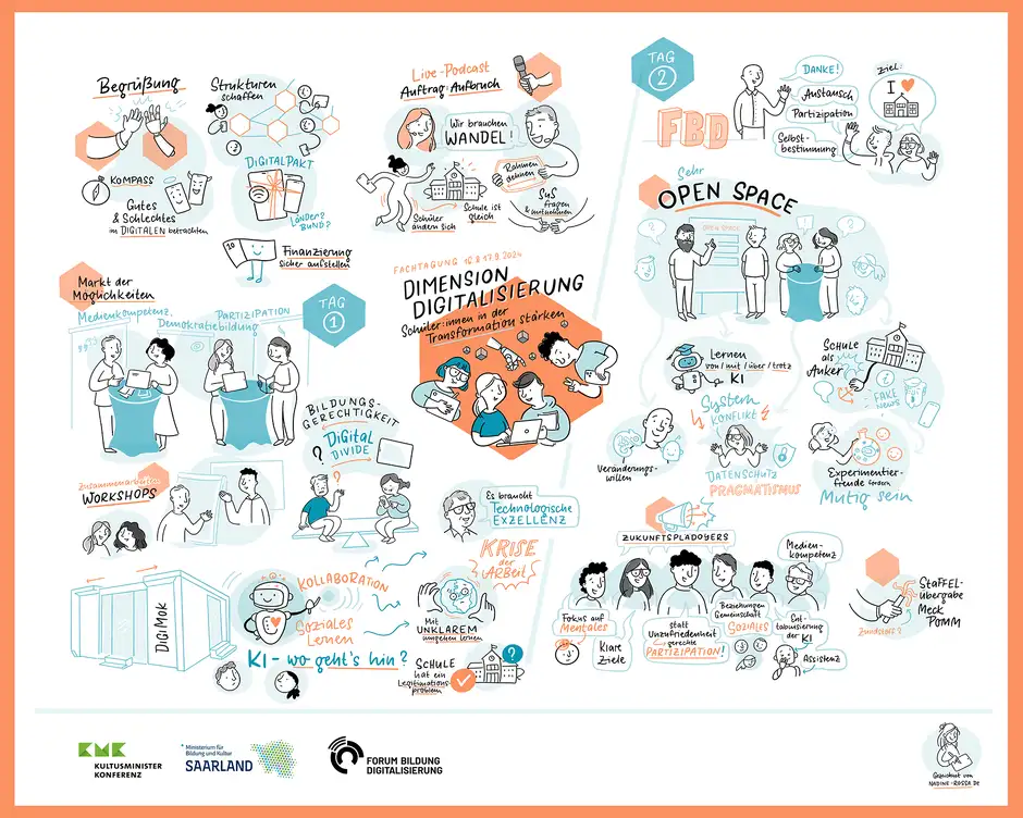 Dieses Bild ist ein Graphic Recording in Berlin zur Fachtagung "Dimension Digitalisierung &ndash; Schulen in der Transformation st&auml;rken" vom 16.-17.09.2024. Es fasst visuell die Inhalte der Veranstaltung in Sketchnotes zusammen. Das Bild ist in zwei Tage unterteilt:  Tag 1 beginnt mit der Begr&uuml;&szlig;ung und Themen wie "Digitalpakt", "Finanzierung" und "Bildungsgerechtigkeit". Weiterhin wird der &bdquo;Markt der M&ouml;glichkeiten&ldquo; erw&auml;hnt, der Themen wie Medienkompetenz und Partizipation beleuchtet. Workshops &uuml;ber KI, soziale Kollaboration und Bildungsgerechtigkeit schlie&szlig;en den Tag ab.  Tag 2 zeigt den Fokus auf Austausch, Partizipation und Selbstbestimmung. Es gibt ein "Open Space", wo unter anderem &uuml;ber Systeme in Konflikt, KI, Datensicherheit und Pragmatismus diskutiert wird. Im unteren Teil gibt es einen Abschnitt zu &bdquo;Zukunftsplauschen&ldquo; mit Themen wie mentale Gesundheit, soziale Teilhabe und Medienkompetenz.  Das Bild ist in einer comicartigen und farbenfrohen Sketchnote-Stil gezeichnet, wobei viele menschliche Figuren, Symbole und Diagramme gezeigt werden, um die Diskussionspunkte darzustellen. Die Hauptfarben sind Blau, Orange und Schwarz.  Am unteren Rand des Bildes sind Logos der Kultusministerkonferenz, dem Ministerium f&uuml;r Bildung und Kultur des Saarlandes sowie dem Forum Bildung Digitalisierung zu sehen.