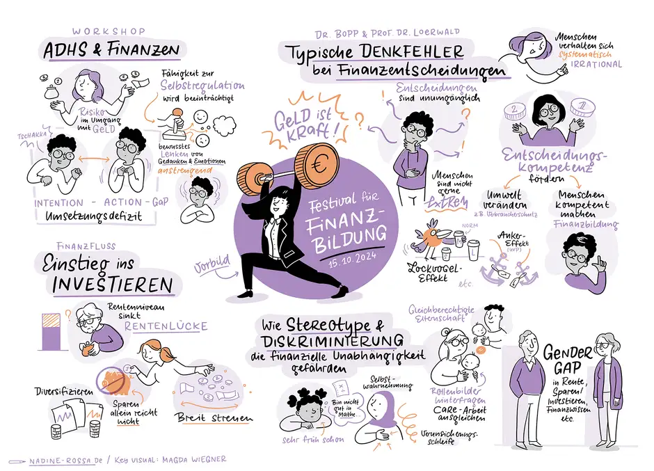 Dies ist eine Graphic Recording vom Festival f&uuml;r Finanzbildung in Berlin, das am 15. Oktober 2024 stattfand. Die Grafik zeigt zentrale Erkenntnisse aus verschiedenen Workshops und Vortr&auml;gen rund um das Thema Finanzbildung.  Hauptthemen:  ADHS & Finanzen: Herausforderungen im Umgang mit Geld und der Selbstregulation, darunter das "Intention-Action-Gap" und Schwierigkeiten bei bewussten finanziellen Entscheidungen. Einstieg ins Investieren: Der Abschnitt &bdquo;Einstieg ins Investieren&ldquo; betont die Bedeutung der Diversifizierung, das Verst&auml;ndnis f&uuml;r die Rentenl&uuml;cke und die breite Streuung von Investitionen. Stereotype & Diskriminierung: Wie Stereotype und Diskriminierung die finanzielle Unabh&auml;ngigkeit gef&auml;hrden, mit Fokus auf Selbstwahrnehmung und gesellschaftliche Rollenbilder. Gender Gap: Die Grafik thematisiert den Gender Pay Gap in Rente, Sparen und Finanzwissen und hebt die Notwendigkeit von Gleichberechtigung und geschlechtsspezifischer Finanzbildung hervor. Typische Denkfehler bei Finanzentscheidungen: Diskussion &uuml;ber irrationale Entscheidungsmuster und kognitive Verzerrungen wie den Lock-in-Effekt und Ankereffekte, die finanzielle Entscheidungen beeinflussen. Empowerment: Die Illustration betont die St&auml;rkung von Individuen durch bessere Finanzbildung und Entscheidungskompetenzen und fordert Ver&auml;nderungen in den gesellschaftlichen Strukturen und im Umfeld, um finanzielle Kompetenz zu f&ouml;rdern. Visuelle Elemente zeigen Figuren, die Konzepte wie das Balancieren von schweren Gewichten (symbolisiert die Last von finanziellen Entscheidungen) darstellen, Denkblasen und spielerische Skizzen, die abstrakte Ideen repr&auml;sentieren. Das Farbschema ist &uuml;berwiegend in sanften Lilat&ouml;nen und Orange gehalten und verleiht der Grafik ein stimmiges Aussehen. Die Grafik ist Nadine-Rossa.de und die Schl&uuml;sselbilder sind von Magda Wiegner.