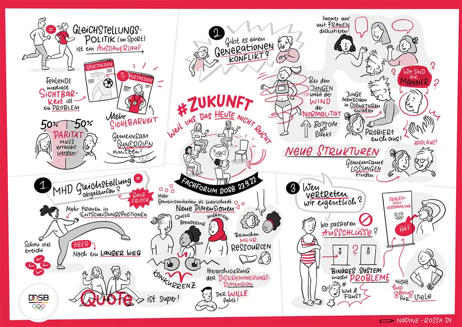 Graphic Recording DOSB Fachforum Zukunft Magdeburg Fishbowl