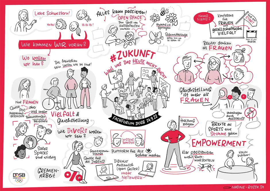Graphic Recording DOSB Fachforum Zukunft Magdeburg Open Space
