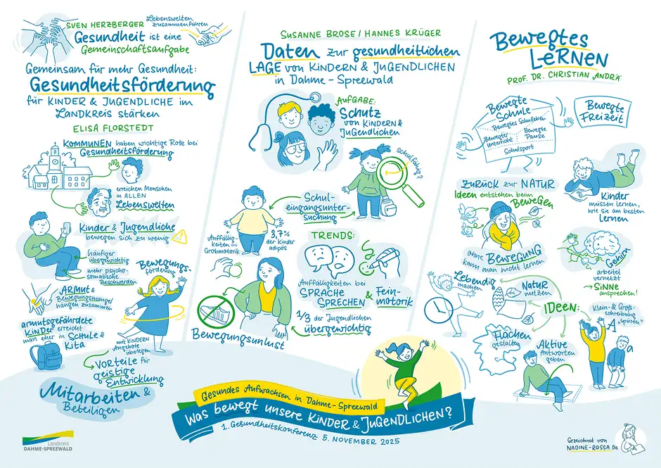 Mehrteiliges Graphic Recording mit Sketchnotes zu Vortr&auml;gen &uuml;ber Gesundheitsf&ouml;rderung, Daten zur Kindergesundheit und bewegtes Lernen, visuelle Dokumentation einer Fachkonferenz in Berlin.