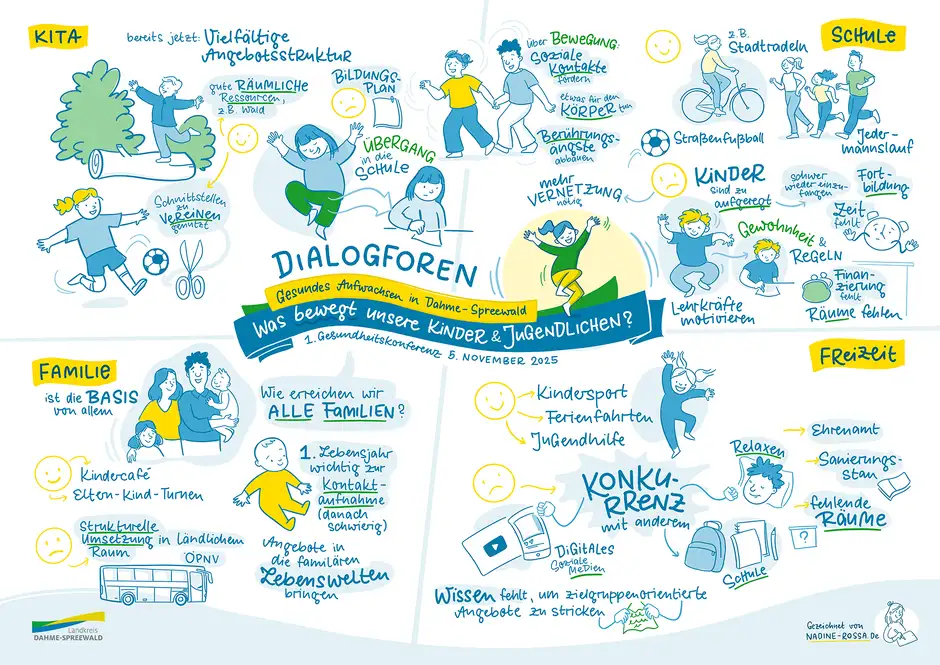 Gro&szlig;formatiges Graphic Recording mit Sketchnotes zu Dialogforen &uuml;ber Bewegung, Schule, Familie und Freizeit von Kindern und Jugendlichen, visuelle Zusammenfassung einer Konferenz in Berlin.