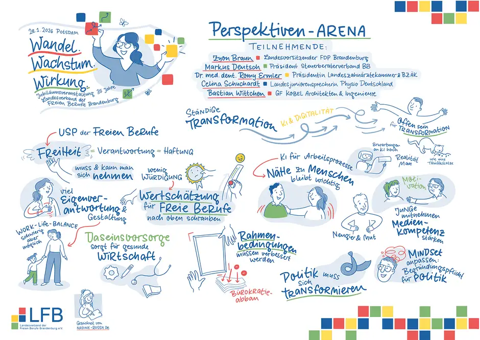 Graphic Recording in Potsdam: Visualisierte Diskussion der Perspektiven-Arena beim Jubil&auml;um des Landesverbands der Freien Berufe Brandenburg mit Themen wie Transformation, KI, Politik und Wertsch&auml;tzung der freien Berufe.