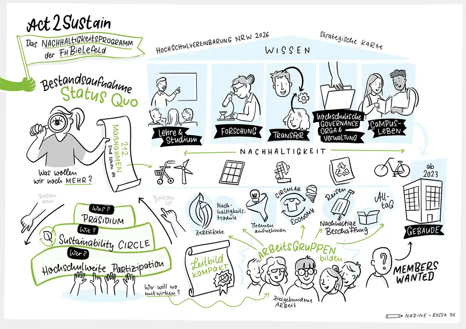 FH Bielefeld Graphic Recording Klimawandel Act2Sustain