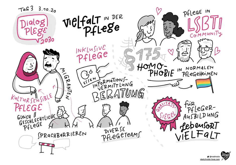 Graphic Recording Dialog Pflege 2030