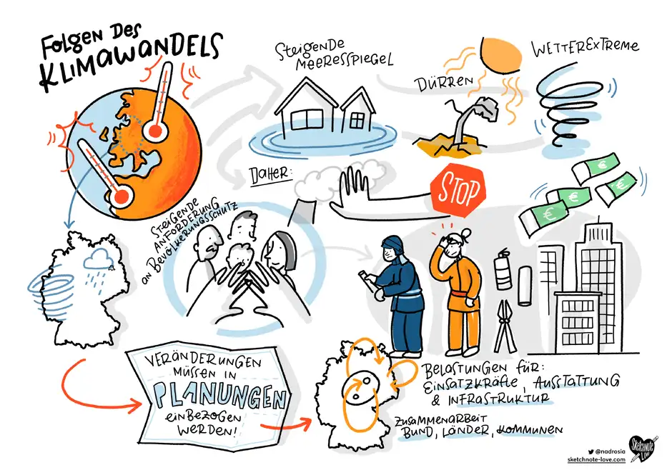 Gr&uuml;nbuch &Ouml;ffentliche Sicherheit Graphic Recording / Sketchnotes