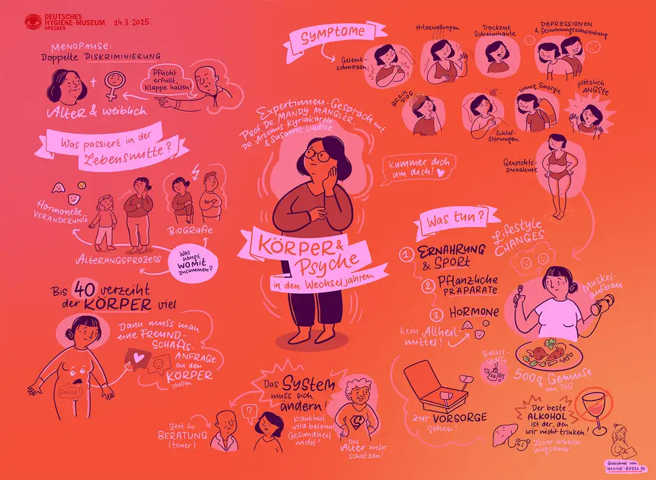 Eine handgezeichnete Sketchnote mit orangem Hintergrund fasst ein Expertinnen-Gespr&auml;ch zum Thema K&ouml;rper & Psyche in den Wechseljahren zusammen. Im Zentrum steht eine Frau mit nachdenklichem Gesichtsausdruck, umgeben von Stichpunkten, Illustrationen und Zitaten.  Oben links wird Menopause: Doppelte Diskriminierung thematisiert mit den Begriffen Alter & weiblich sowie einem Kommentar: Pflicht erf&uuml;llt, Klappe halten?. Daneben stehen Fragen wie Was passiert in der Lebensmitte? und Was h&auml;ngt womit zusammen? mit Illustrationen zu hormonellen Ver&auml;nderungen, Alterungsprozessen und Biografie.  Rechts oben sind typische Symptome der Wechseljahre als kleine Zeichnungen mit Beschriftungen dargestellt: Gelenkschmerzen, Hitzewallungen, trockene Schleimh&auml;ute, Brain Fog, Depression & Stimmungsschwankungen, wenig Energie, Schlafst&ouml;rungen, pl&ouml;tzliche &Auml;ngste und Gewichtszunahme. Ein Zitat dazu lautet: K&uuml;mmere dich um dich!  Unten links wird angemerkt: Bis 40 verzeiht der K&ouml;rper viel &ndash; danach muss man eine Freundschaftsanfrage an ihn stellen. Ein gezeichneter nackter K&ouml;rper zeigt Selbstakzeptanz mit einem Danke-Aufkleber auf dem Bauch. Daneben steht: Zeit f&uuml;r Beratung (teuer).  Rechts unten geht es um L&ouml;sungen: Was tun? mit drei Punkten:  Ern&auml;hrung & Sport Pflanzliche Pr&auml;parate Hormone (kein Allheilmittel!). Illustrationen zeigen eine Frau mit einem Teller voller Gem&uuml;se (500 g Gem&uuml;se am Tag) und eine Frau mit einem Glas Alkohol mit der Anmerkung: Der beste Alkohol ist der, den wir nicht trinken! Unten in der Mitte steht: Das System muss sich &auml;ndern mit einer Forderung, Alter mehr wertzusch&auml;tzen und Krankheit nicht nur aus einer gesamtmedizinischen Perspektive zu betrachten.  In der unteren rechten Ecke ist der Name der Illustratorin zu sehen: Gezeichnet von Nadine-Rossa.de