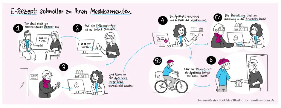 Illustrationen f&uuml;r die Apotheken Umschau zum Thema E-Rezept &ndash; Wie funktioniert das E-Rezept