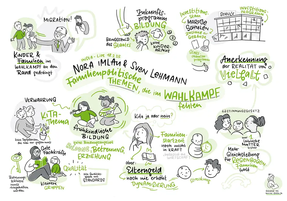 Sketchnote zu familienpolitischen Themen im Wahlkampf von Nora Imlau & Sven Lehmann. Die Illustration enth&auml;lt handgezeichnete Figuren, Symbole und Texte in Schwarz, Gr&uuml;n und Grau. Hauptthemen sind: fehlende Ber&uuml;cksichtigung von Familienpolitik im Wahlkampf, fr&uuml;hkindliche Bildung, Kita-Qualit&auml;t, Elterngeld, Familienstartzeit, Gleichstellung f&uuml;r Regenbogenfamilien, Investitionen in marode Schulen, Bildungsf&ouml;rderung zur Vermeidung von Kinderarmut und die Anerkennung gesellschaftlicher Vielfalt. Die Sketchnote betont die Bedeutung guter Fachkr&auml;fte, kleiner Gruppen und klarer Qualit&auml;tsstandards in der Kinderbetreuung. Gestaltung mit humorvollen und emotionalen Charakteren, typischer Sketchnote-Stil mit Handschrift und Pfeilen zur Verbindung der Inhalte.