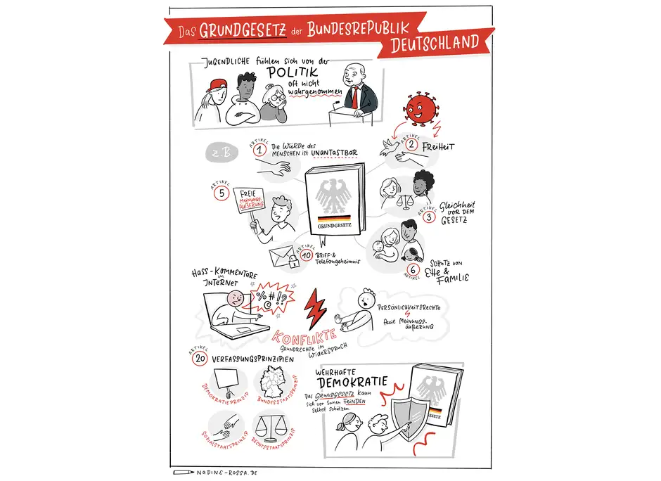 Sketchnotes Grundgesetz