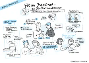 Sketchnotes f&uuml;r die Medienanstalt Berlin-Brandenburg (mabb)