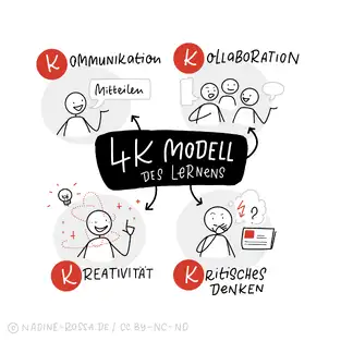 4K Modell des Lernens Sketchnote