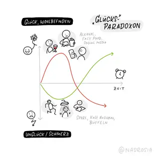 Ssketchnotes Gl&uuml;cksparadoxon nach Bas Kast
