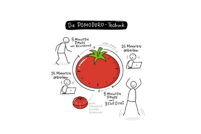 Ssketchnotes Zeitmanagement Pomodoro