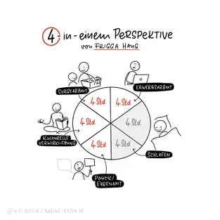 Sketchnote zur 4 in einem Perspektive nach Frigga Haug
