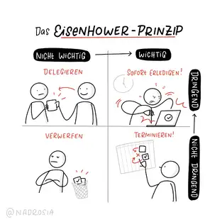 Ssketchnotes Eisenhower-Prinzip