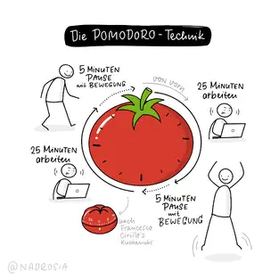 Ssketchnotes Zeitmanagement Pomodoro