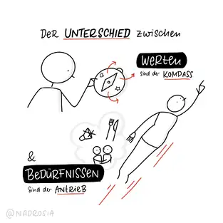 Ssketchnotes Unterschied Werte und Bed&uuml;rfnisse