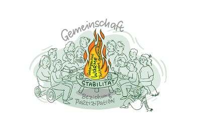 Strategiebild zum Thema Gemeinschaft: Menschen sitzen gemeinsam um ein symbolisches Feuer, das für Geborgenheit, Wärme und Zusammenhalt in der Jugendhilfe steht.